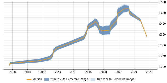 Contractor daily rate distribution trend for Test Engineer job vacancies in Farnborough