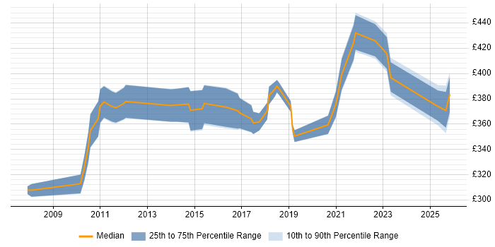 Contractor daily rate distribution trend for jobs in Farnborough citing Test Scripting