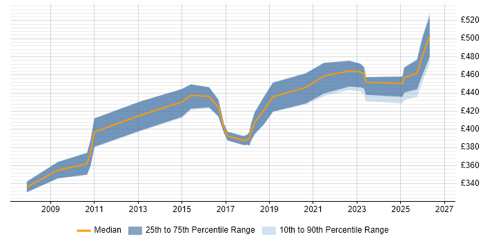 Contractor daily rate distribution trend for jobs in Farnborough citing Test Strategy