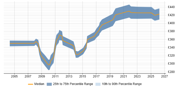 Contractor daily rate distribution trend for Tester job vacancies in Farnborough