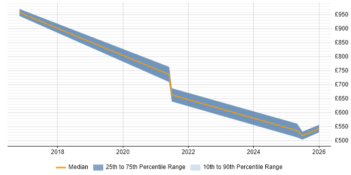 Contractor daily rate distribution trend for jobs in Farnborough citing Threat Intelligence