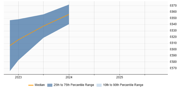 Contractor daily rate distribution trend for jobs in Farnborough citing Threat Modelling