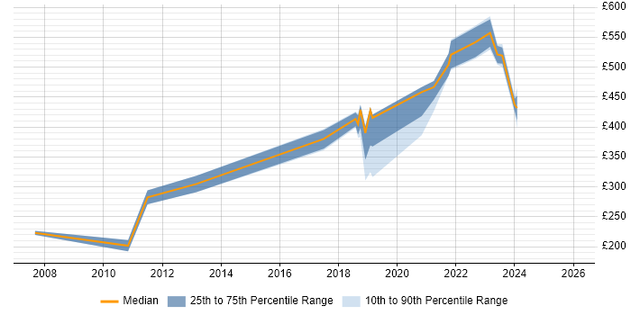 Contractor daily rate distribution trend for jobs in Farnborough citing Time Management
