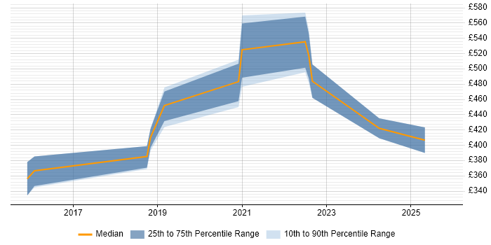 Contractor daily rate distribution trend for jobs in Farnborough citing Translating Business Requirements