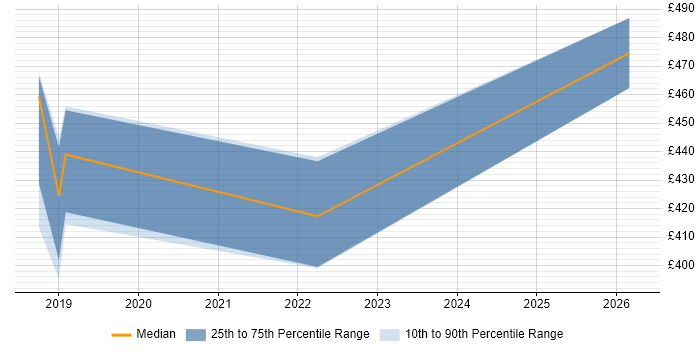 Contractor daily rate distribution trend for jobs in Farnborough citing Trend Micro