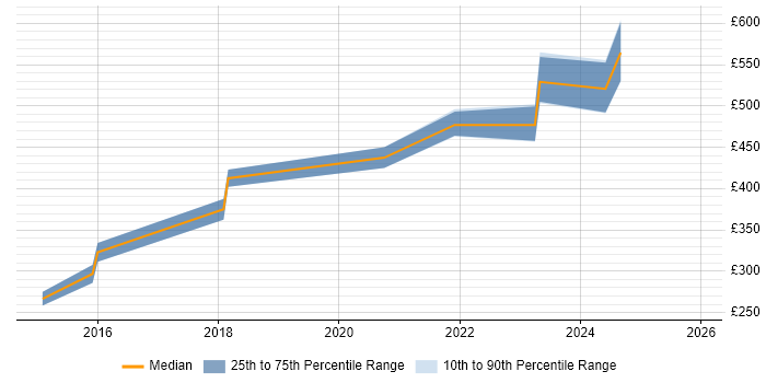 Contractor daily rate distribution trend for jobs in Farnborough citing Ubuntu