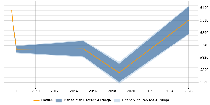 Contractor daily rate distribution trend for UI Designer job vacancies in Farnborough