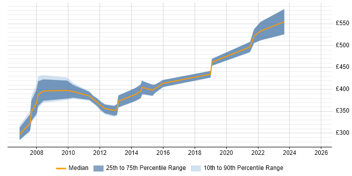 Contractor daily rate distribution trend for jobs in Farnborough citing UML