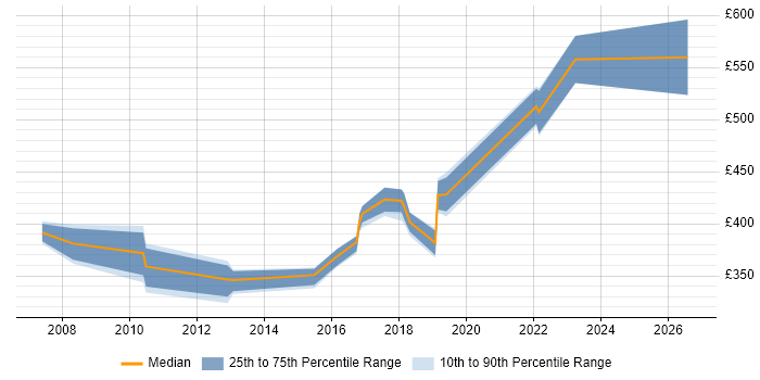 Contractor daily rate distribution trend for jobs in Farnborough citing Unit Testing