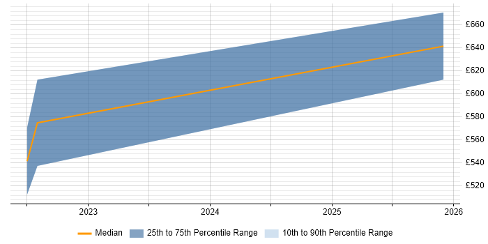 Contractor daily rate distribution trend for jobs in Farnborough citing Unreal Engine
