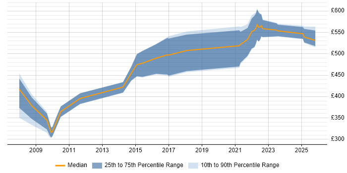 Contractor daily rate distribution trend for jobs in Farnborough citing Use Case