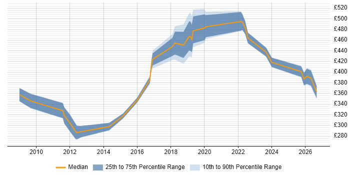 Contractor daily rate distribution trend for jobs in Farnborough citing User Experience