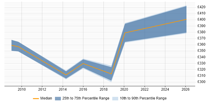Contractor daily rate distribution trend for jobs in Farnborough citing UX Design
