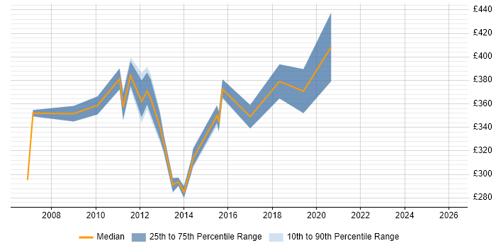 Contractor daily rate distribution trend for jobs in Farnborough citing VB