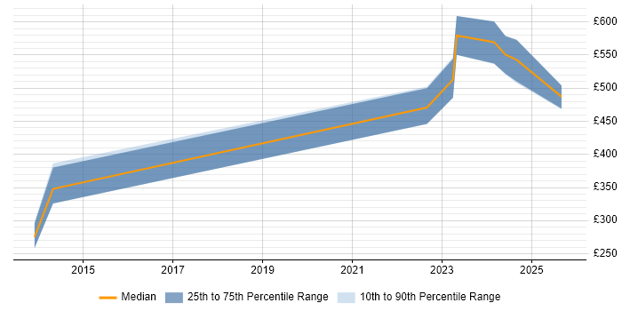 Contractor daily rate distribution trend for jobs in Farnborough citing vCenter Server