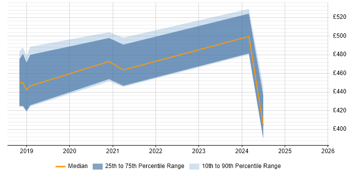 Contractor daily rate distribution trend for jobs in Farnborough citing Veeam Contractor daily rate distribution trend for jobs in Farnborough citing Veeam