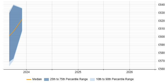 Contractor daily rate distribution trend for jobs in Farnborough citing VHDL