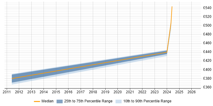 Contractor daily rate distribution trend for jobs in Farnborough citing Virtual Infrastructure