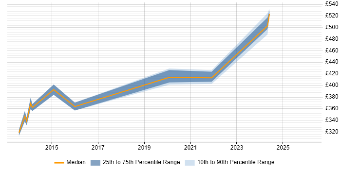 Contractor daily rate distribution trend for jobs in Farnborough citing Virtual Machines