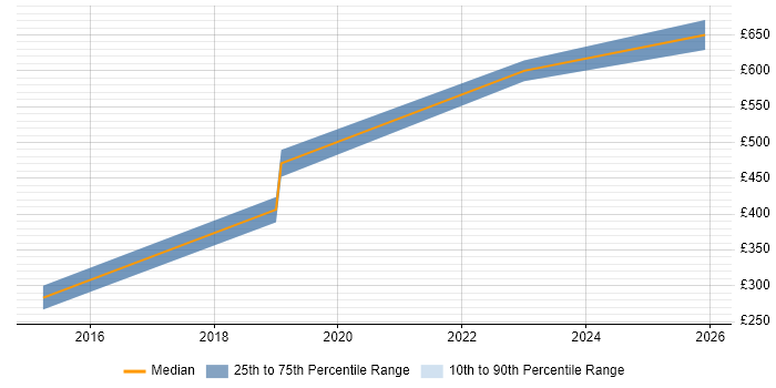 Contractor daily rate distribution trend for jobs in Farnborough citing Virtual Reality