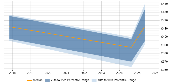 Contractor daily rate distribution trend for jobs in Farnborough citing Virtual Team Management
