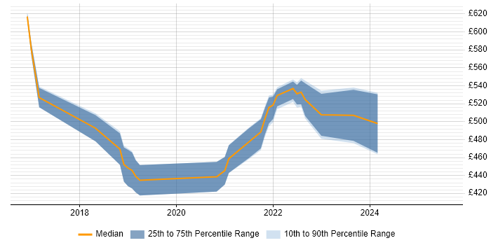 Contractor daily rate distribution trend for jobs in Farnborough citing Visualisation Contractor daily rate distribution trend for jobs in Farnborough citing Visualisation