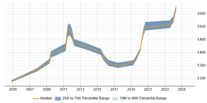 Contractor daily rate distribution trend for jobs in Farnborough citing VLAN