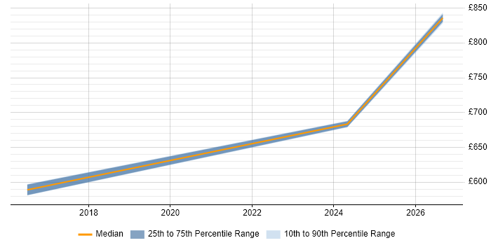 Contractor daily rate distribution trend for VMware Architect job vacancies in Farnborough