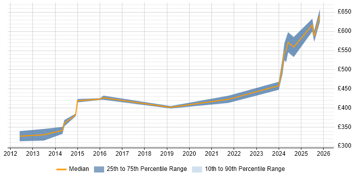 Contractor daily rate distribution trend for VMware Engineer job vacancies in Farnborough