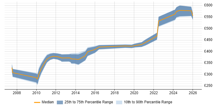 Contractor daily rate distribution trend for jobs in Farnborough citing VMware ESXi