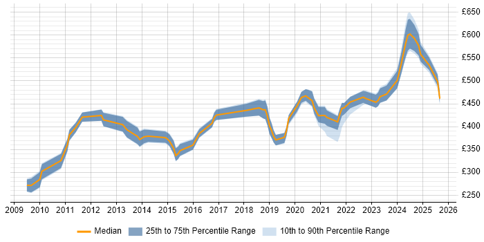 Contractor daily rate distribution trend for jobs in Farnborough citing VMware Infrastructure