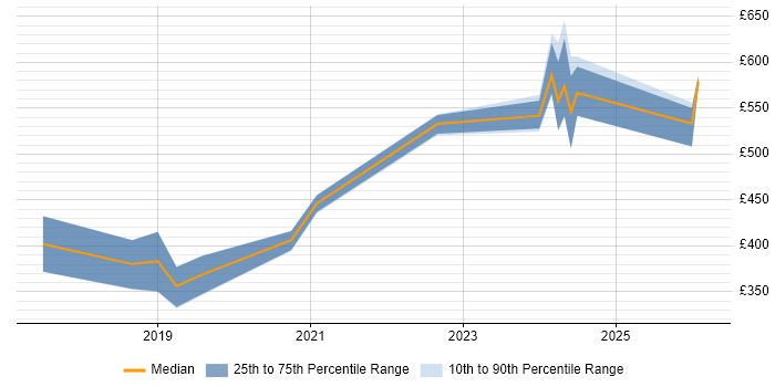 Contractor daily rate distribution trend for jobs in Farnborough citing VMware NSX