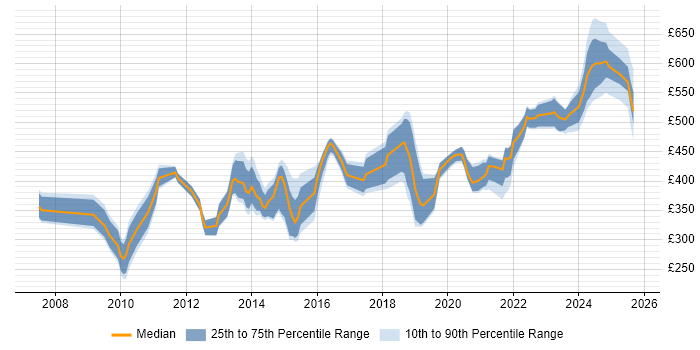Contractor daily rate distribution trend for jobs in Farnborough citing VMware