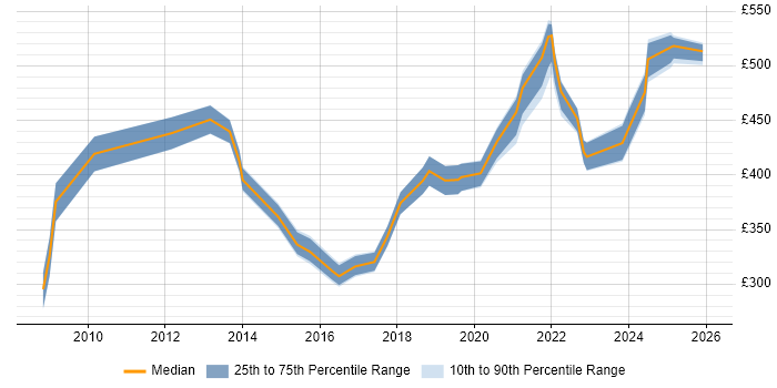 Contractor daily rate distribution trend for jobs in Farnborough citing VPN