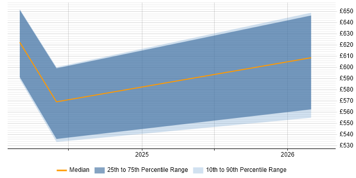 Contractor daily rate distribution trend for jobs in Farnborough citing VSAN
