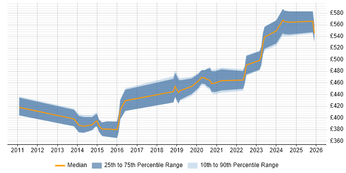 Contractor daily rate distribution trend for jobs in Farnborough citing vSphere