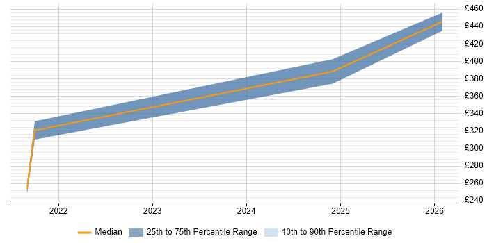 Contractor daily rate distribution trend for jobs in Farnborough citing Vulnerability Management