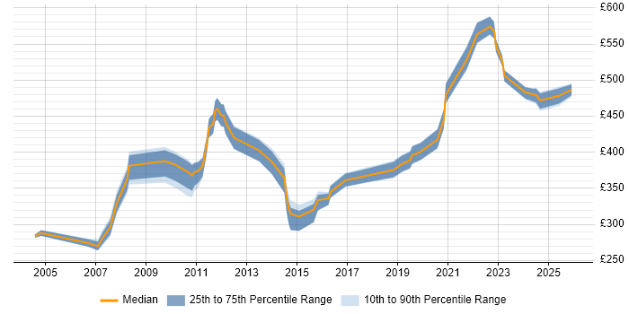Contractor daily rate distribution trend for jobs in Farnborough citing WAN