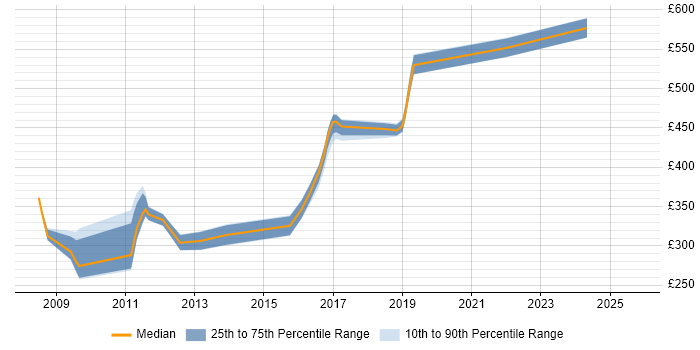 Contractor daily rate distribution trend for jobs in Farnborough citing Web Development