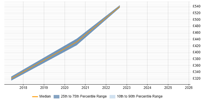 Contractor daily rate distribution trend for jobs in Farnborough citing Wi-Fi