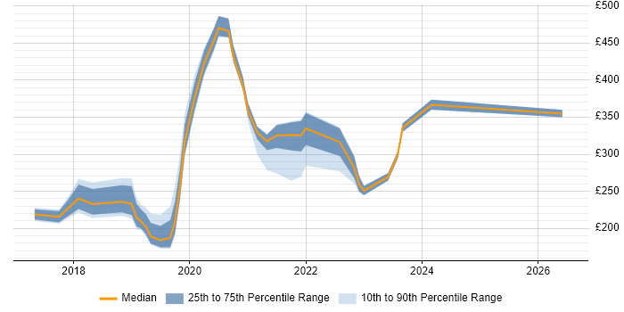 Contractor daily rate distribution trend for jobs in Farnborough citing Windows 10