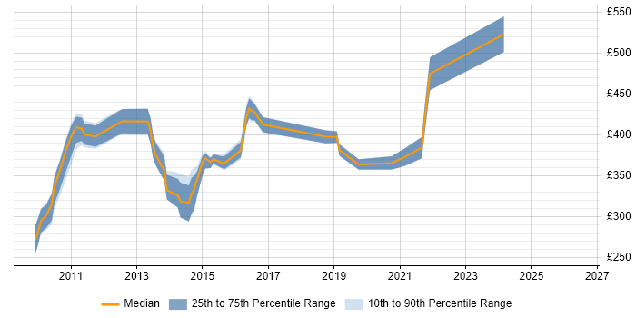 Contractor daily rate distribution trend for jobs in Farnborough citing Windows Server 2008