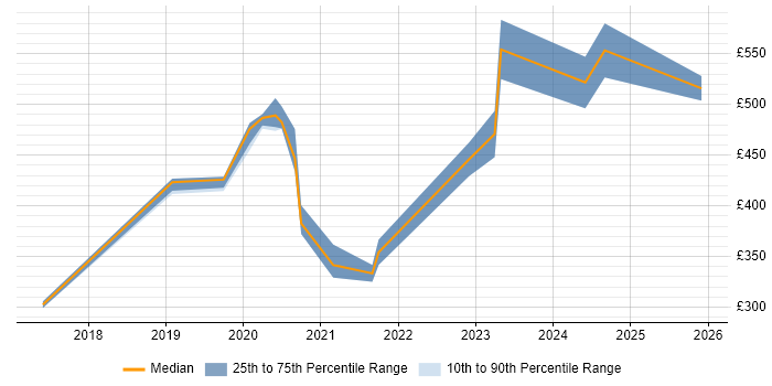 Contractor daily rate distribution trend for jobs in Farnborough citing Windows Server 2016