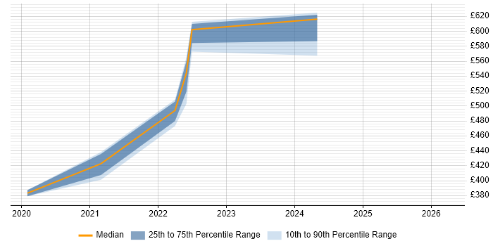 Contractor daily rate distribution trend for jobs in Farnborough citing Windows Server 2019