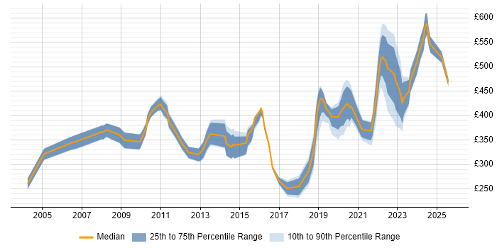 Contractor daily rate distribution trend for jobs in Farnborough citing Windows Server