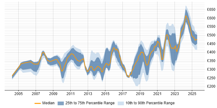 Contractor daily rate distribution trend for jobs in Farnborough citing Windows