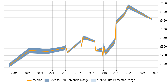 Contractor daily rate distribution trend for jobs in Farnborough citing Wireless
