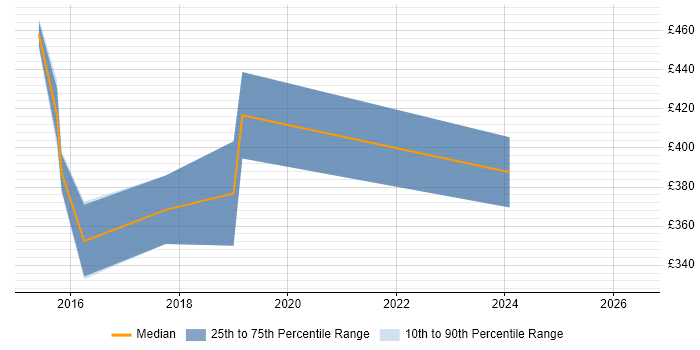 Contractor daily rate distribution trend for jobs in Farnborough citing WLAN