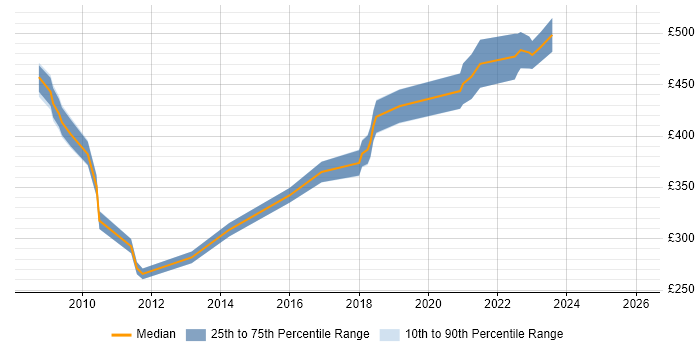 Contractor daily rate distribution trend for jobs in Farnborough citing Workflow