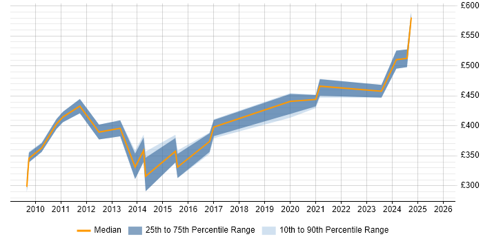 Contractor daily rate distribution trend for jobs in Farnborough citing WSUS